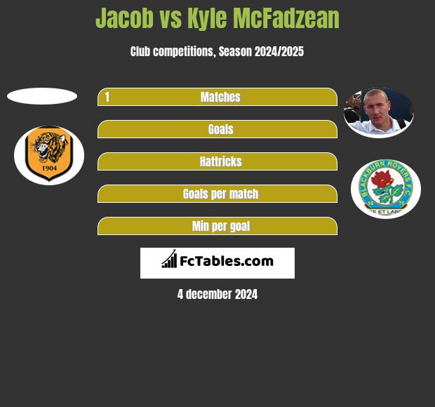 Jacob vs Kyle McFadzean h2h player stats