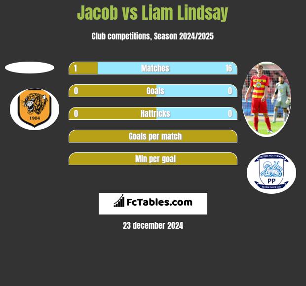 Jacob vs Liam Lindsay h2h player stats