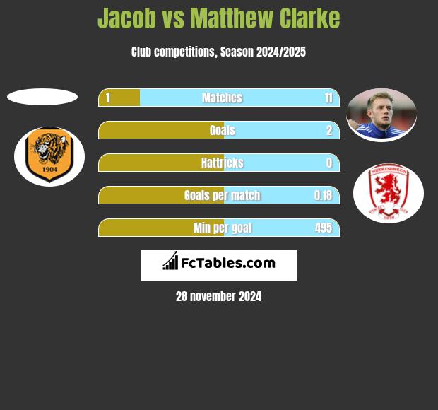 Jacob vs Matthew Clarke h2h player stats