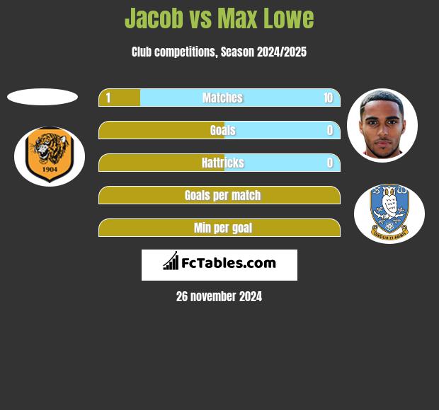 Jacob vs Max Lowe h2h player stats