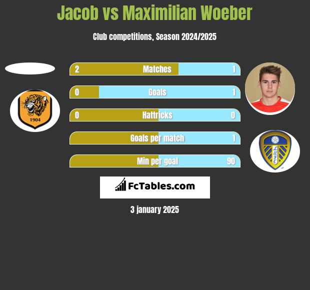 Jacob vs Maximilian Woeber h2h player stats