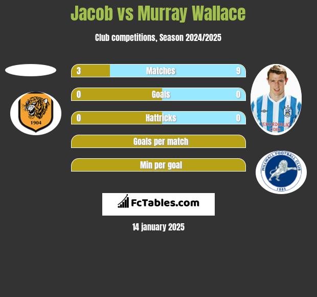 Jacob vs Murray Wallace h2h player stats