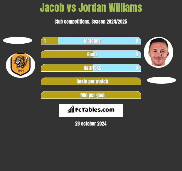 Jacob vs Jordan Williams h2h player stats