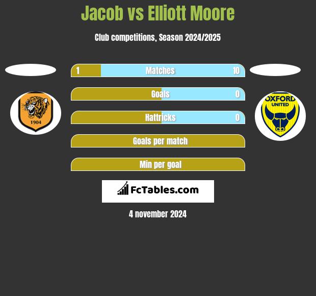 Jacob vs Elliott Moore h2h player stats