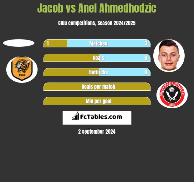 Jacob vs Anel Ahmedhodzic h2h player stats