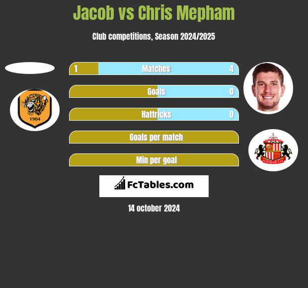 Jacob vs Chris Mepham h2h player stats