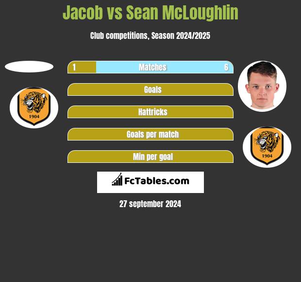 Jacob vs Sean McLoughlin h2h player stats