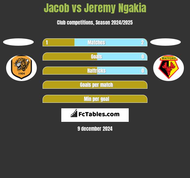 Jacob vs Jeremy Ngakia h2h player stats