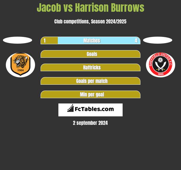 Jacob vs Harrison Burrows h2h player stats