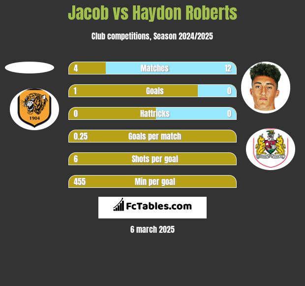 Jacob vs Haydon Roberts h2h player stats