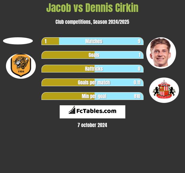 Jacob vs Dennis Cirkin h2h player stats