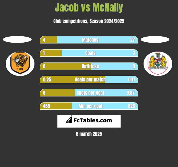 Jacob vs McNally h2h player stats