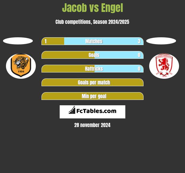 Jacob vs Engel h2h player stats