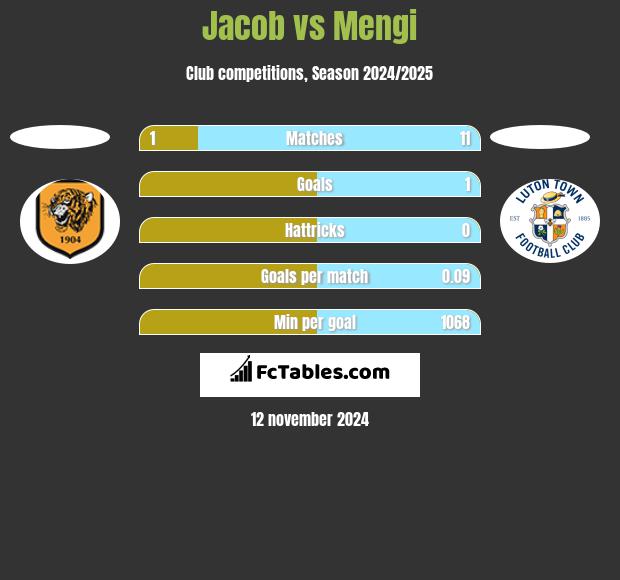 Jacob vs Mengi h2h player stats