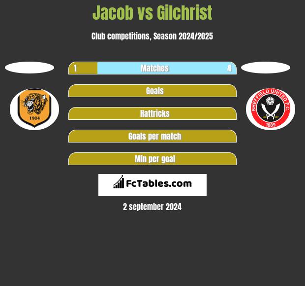 Jacob vs Gilchrist h2h player stats