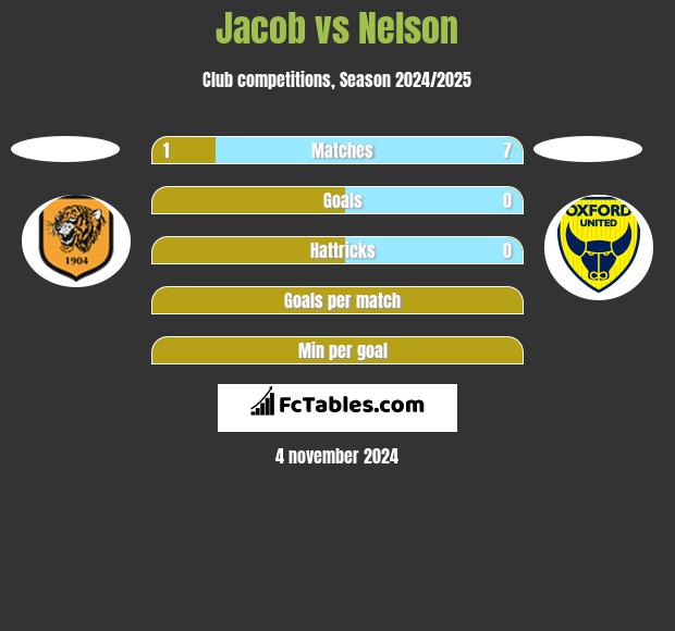 Jacob vs Nelson h2h player stats