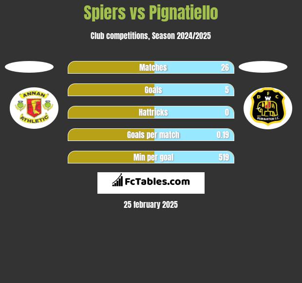 Spiers vs Pignatiello h2h player stats