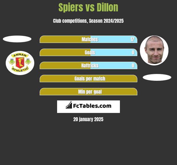 Spiers vs Dillon h2h player stats