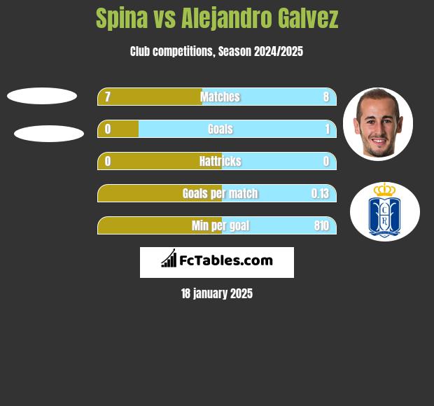 Spina vs Alejandro Galvez h2h player stats