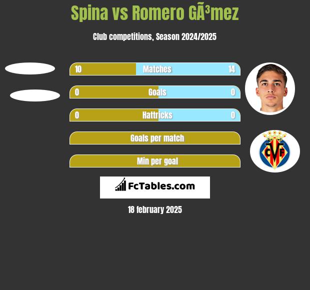 Spina vs Romero GÃ³mez h2h player stats