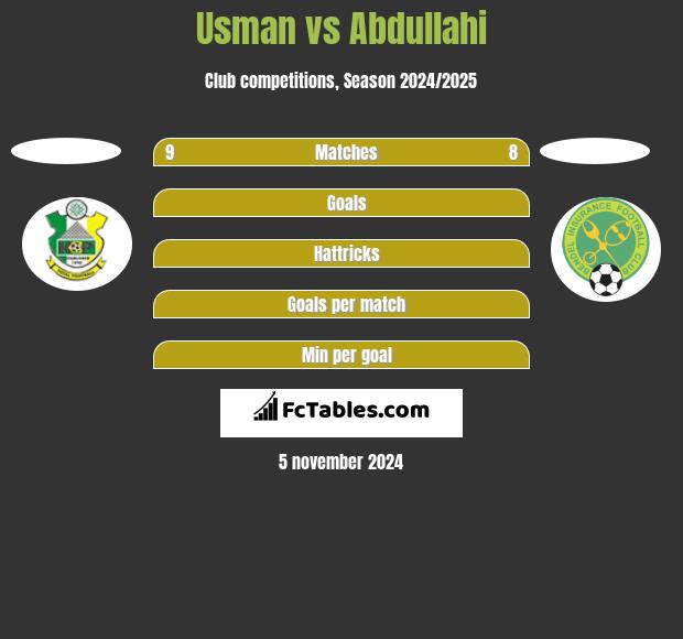 Usman vs Abdullahi h2h player stats