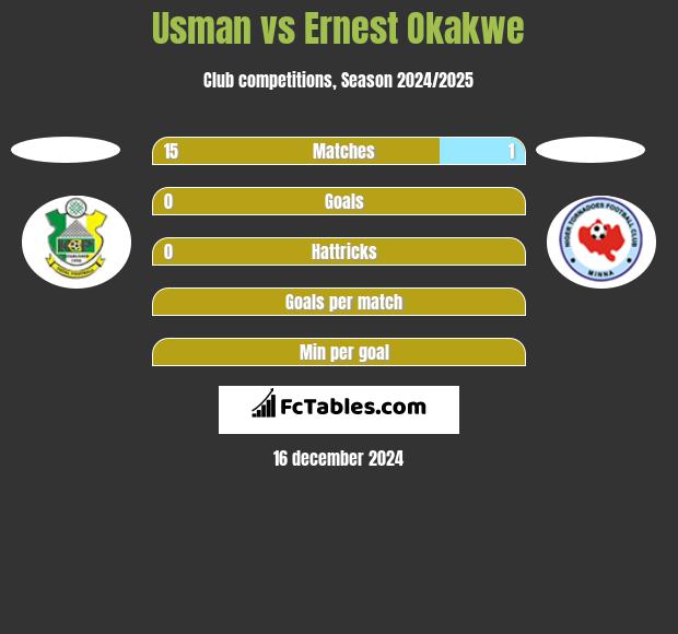 Usman vs Ernest Okakwe h2h player stats