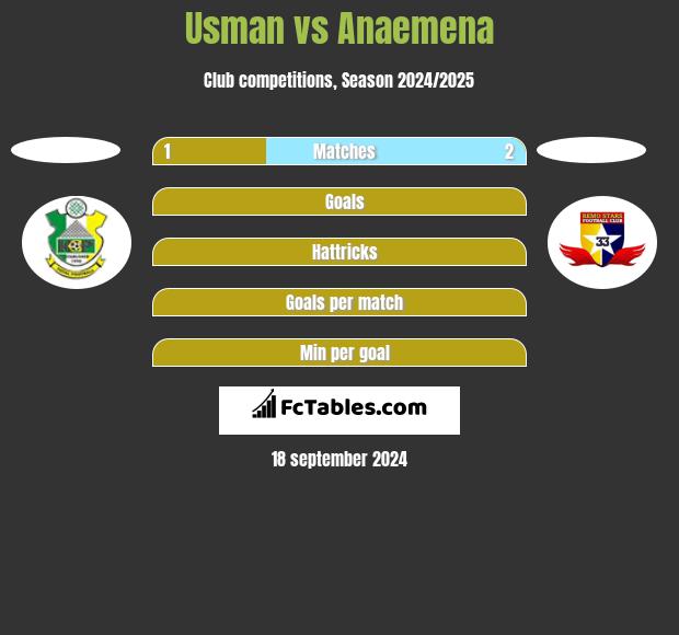 Usman vs Anaemena h2h player stats