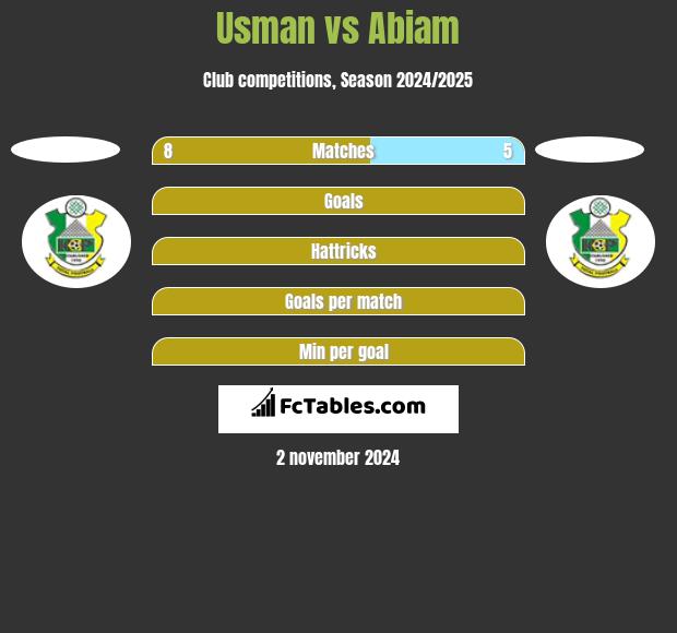 Usman vs Abiam h2h player stats