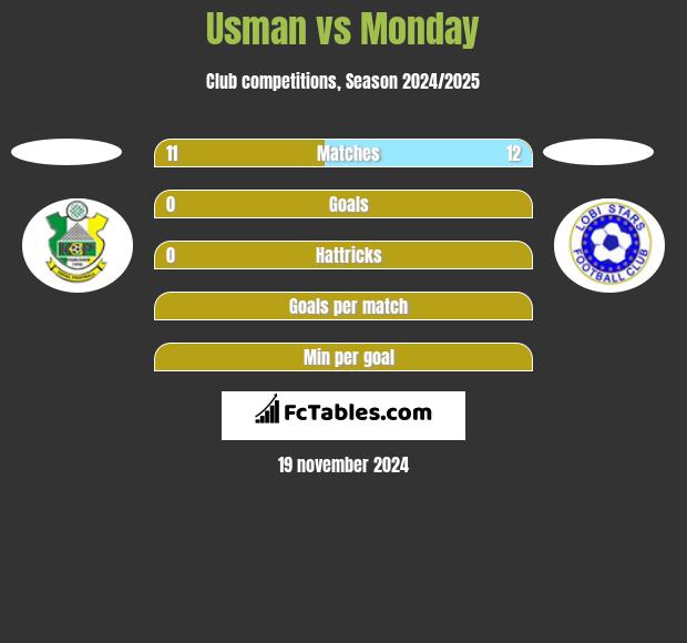 Usman vs Monday h2h player stats