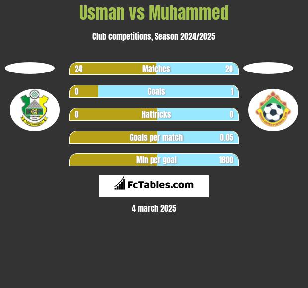 Usman vs Muhammed h2h player stats