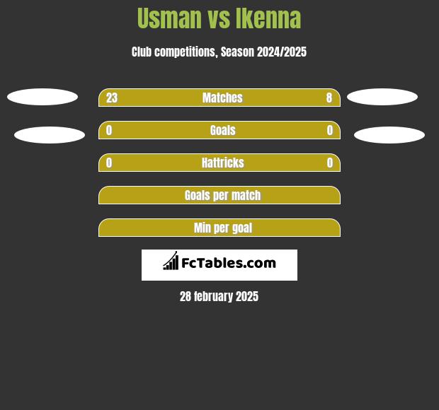 Usman vs Ikenna h2h player stats