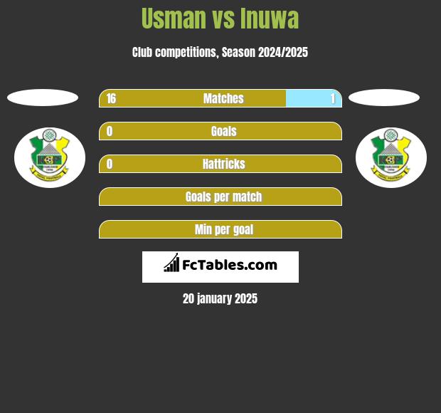 Usman vs Inuwa h2h player stats