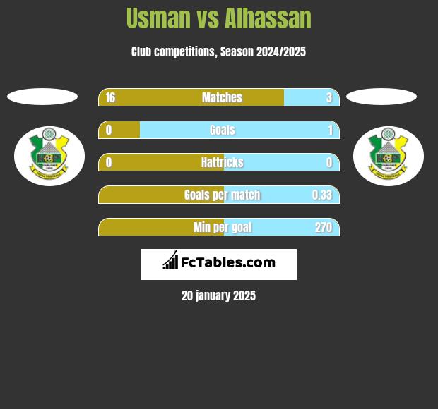 Usman vs Alhassan h2h player stats