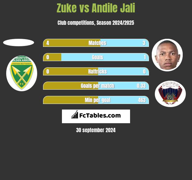 Zuke vs Andile Jali h2h player stats