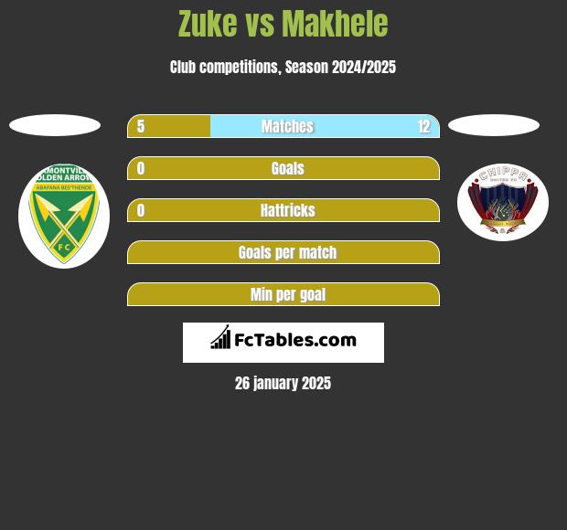 Zuke vs Makhele h2h player stats