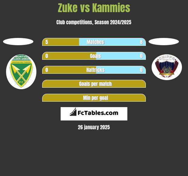 Zuke vs Kammies h2h player stats