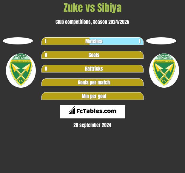 Zuke vs Sibiya h2h player stats