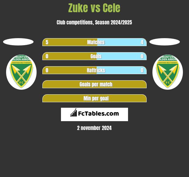 Zuke vs Cele h2h player stats