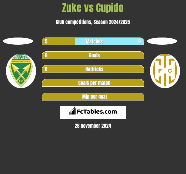 Zuke vs Cupido h2h player stats