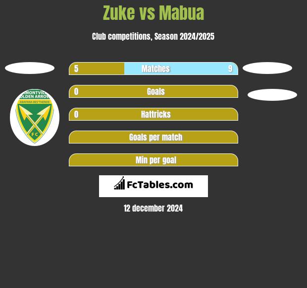 Zuke vs Mabua h2h player stats