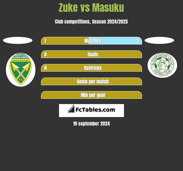 Zuke vs Masuku h2h player stats