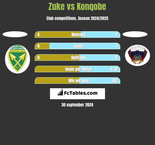 Zuke vs Konqobe h2h player stats