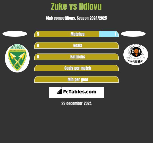 Zuke vs Ndlovu h2h player stats