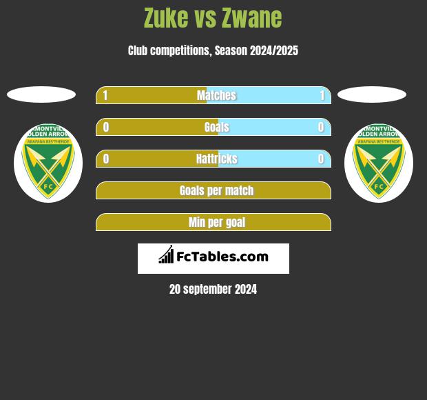 Zuke vs Zwane h2h player stats