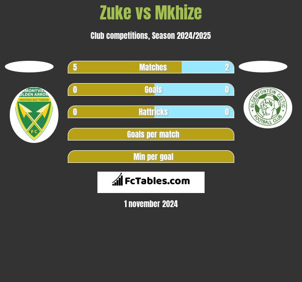 Zuke vs Mkhize h2h player stats