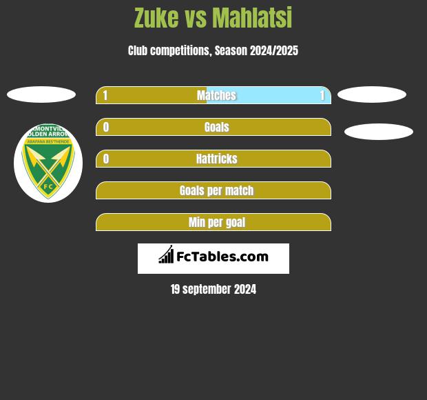 Zuke vs Mahlatsi h2h player stats