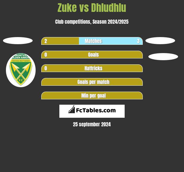 Zuke vs Dhludhlu h2h player stats