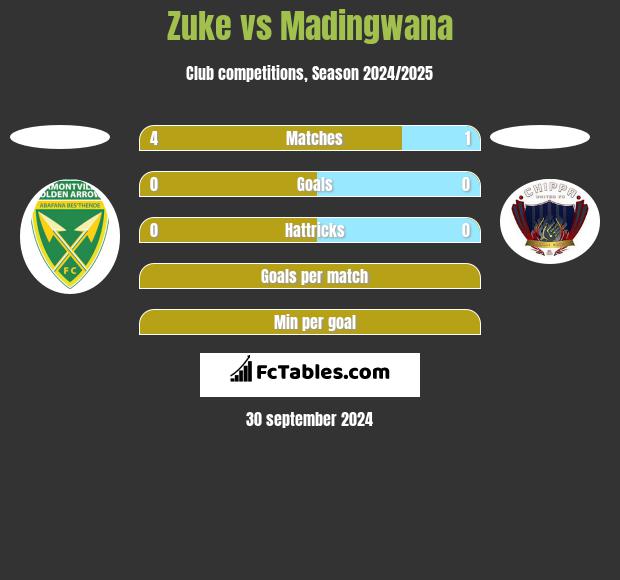 Zuke vs Madingwana h2h player stats