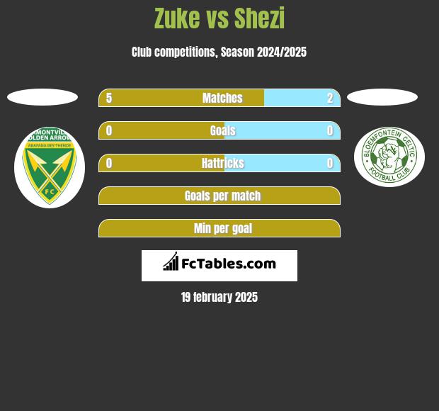 Zuke vs Shezi h2h player stats