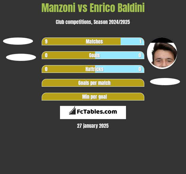 Manzoni vs Enrico Baldini h2h player stats